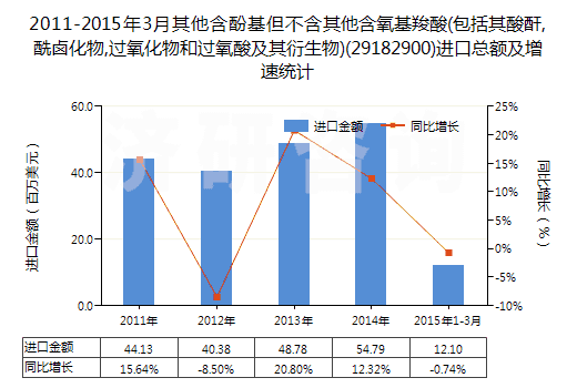 2011-2015年3月其他含酚基但不含其他含氧基羧酸(包括其酸酐,酰鹵化物,過(guò)氧化物和過(guò)氧酸及其衍生物)(29182900)進(jìn)口總額及增速統(tǒng)計(jì) 2011-2015年3月其他含酚基但不含其他含氧基羧酸(包括其酸酐,酰鹵化物,過(guò)氧化物和過(guò)氧酸及其衍生物)(29182900)進(jìn)口總額及增速統(tǒng)計(jì)